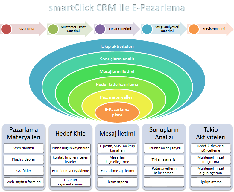 crm-porgrami-pazarlama-kampanyalari-yonetimi-infografik