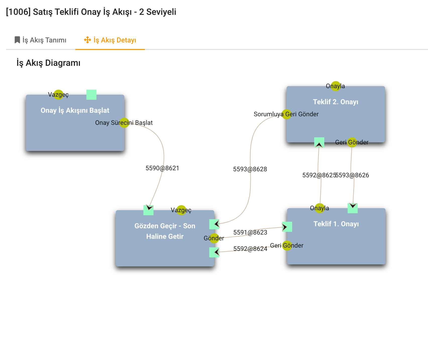 crm-is-akis-tasarim-sihirbazi
